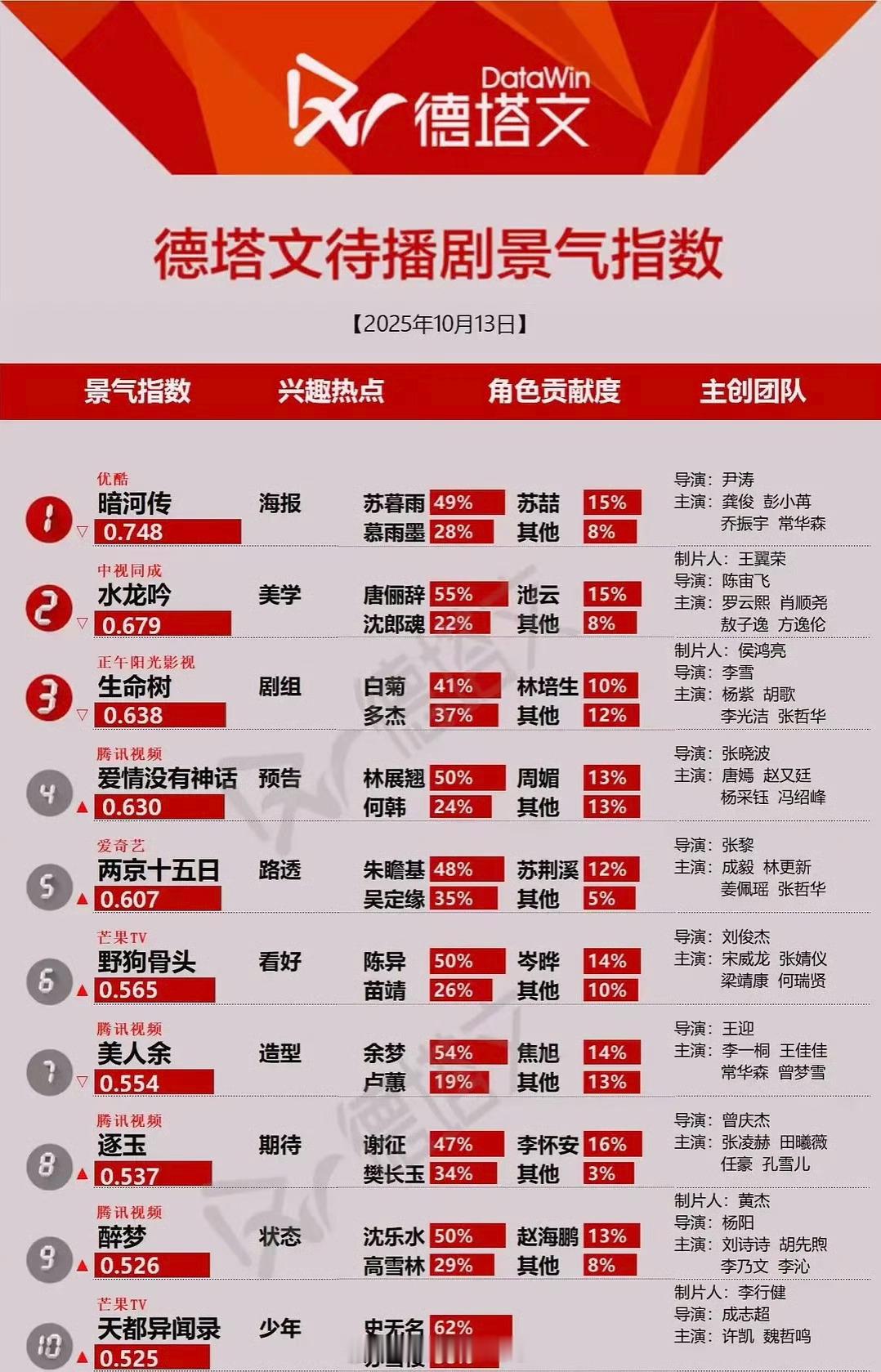 待播剧德塔文指数排名🈶，感觉大家都好期待龚俊的暗河传​​​