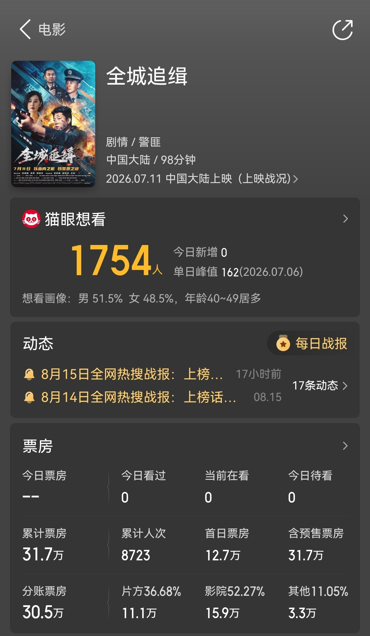 #同档期电影导演称没想到会输给牛来#【#牛来票房暴涨1000倍#后，同档期电影《