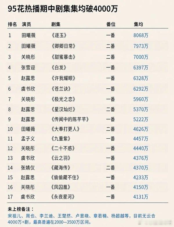 95🌸热播期剧集不完全统计田曦薇能算是95实绩TOP1了