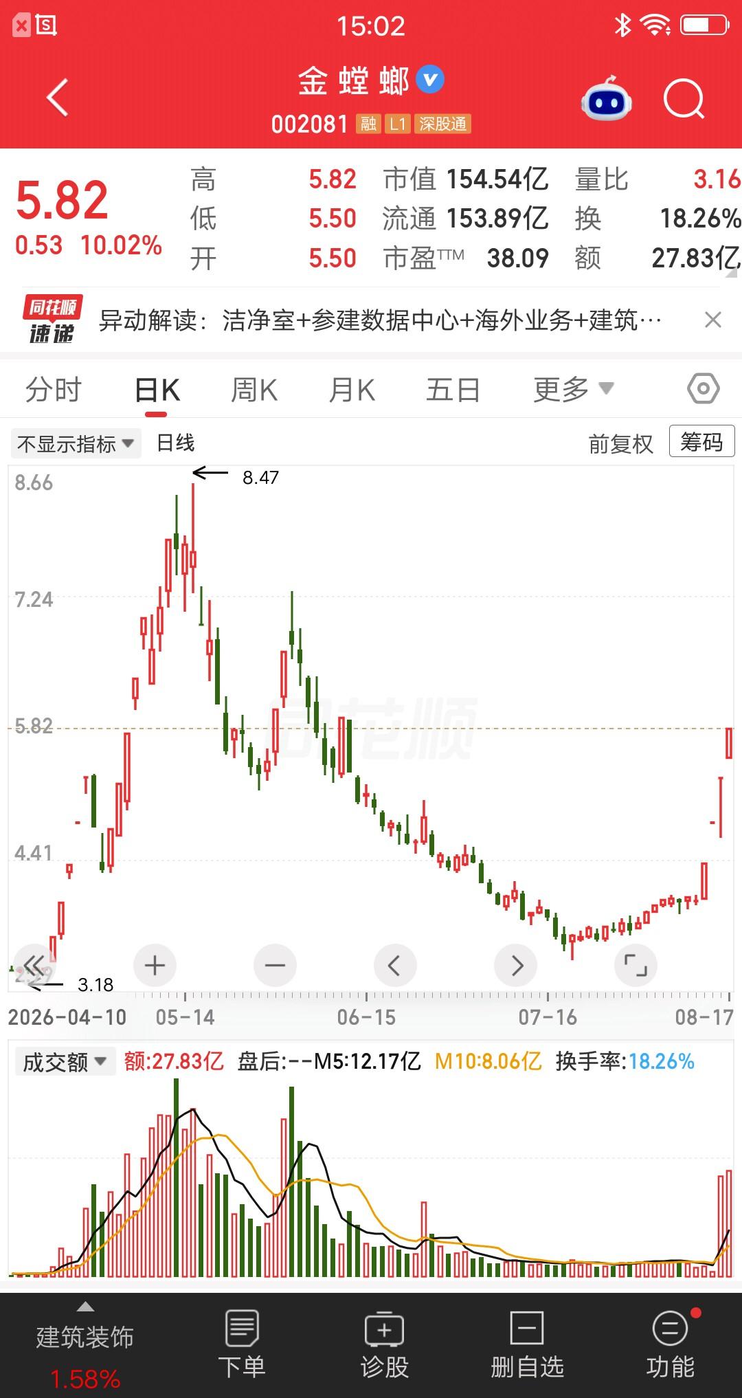 一位股民发视频崩溃大哭，5次加仓金螳螂，底部割肉出局，亏惨了。6月初的时候，他看