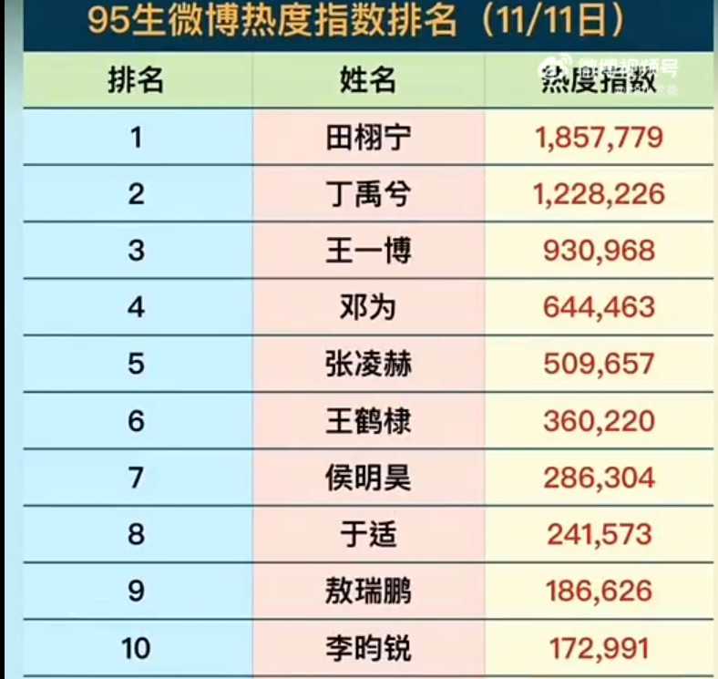 邓为这么长时间没营业了，热度居然还是95生的第四名我觉得他现在是内娱里最独特的存
