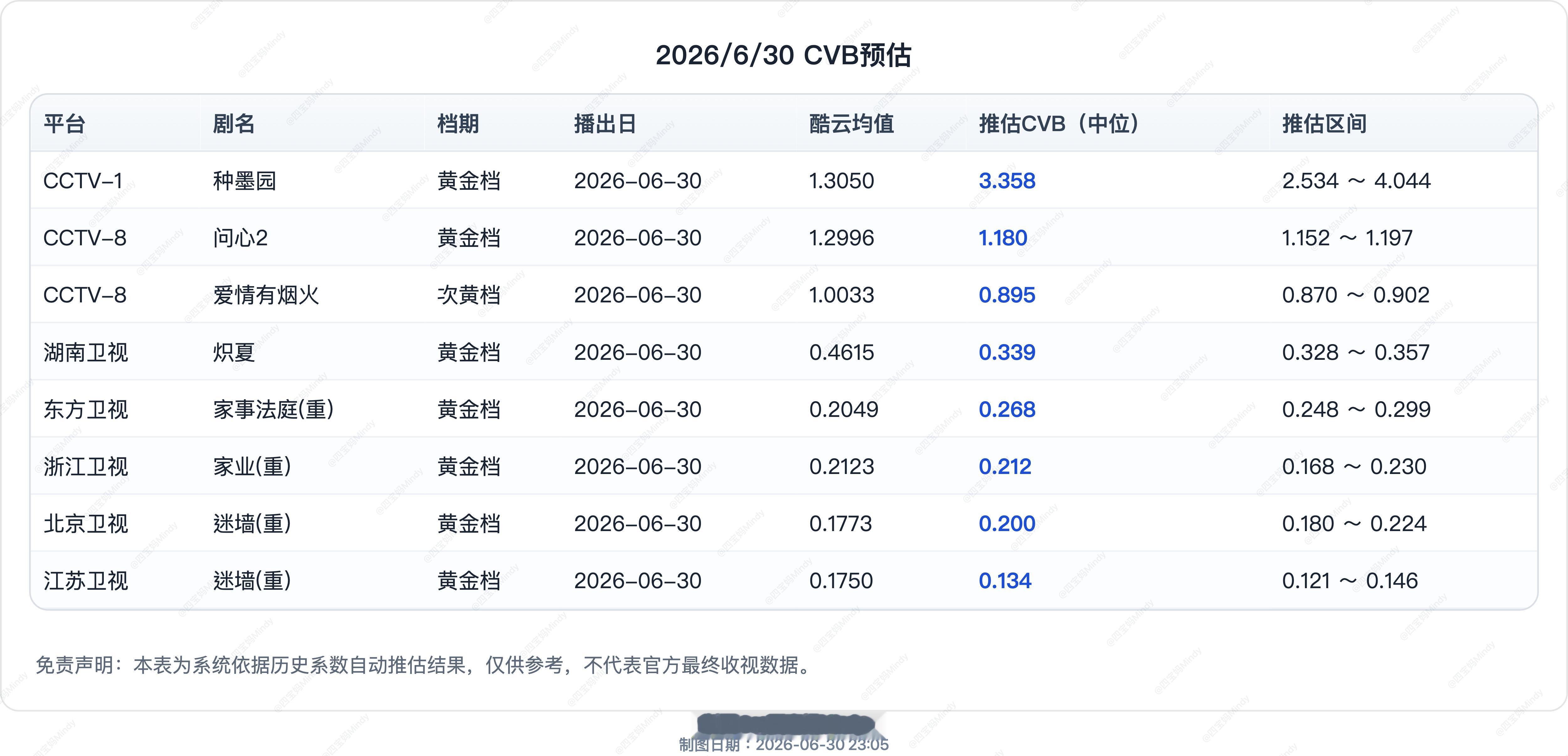 6.30CVB收视率预测(6.29CVB未出）在播剧：种墨园、问心2、炽夏、