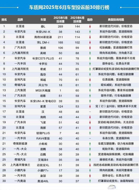 6月车型投诉排行榜出炉，看看你家车上榜没？第一名秦L，投诉量269起，主要投诉