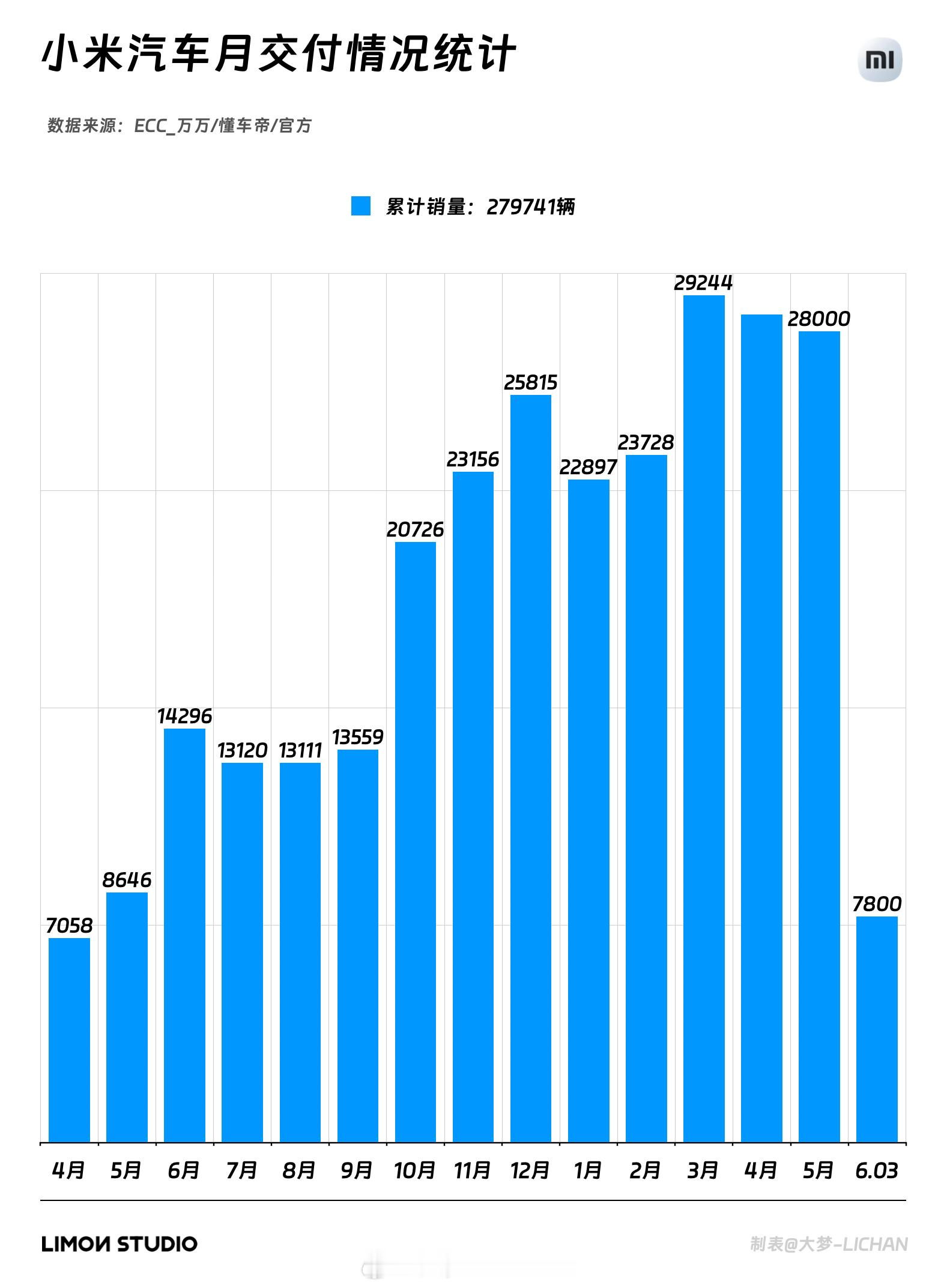 上周销量出来了，小米这边是7800，我觉得还不错。这么算的话，6月交付完，累计就