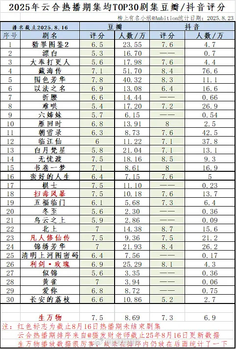 2025云合热播期集均前三十剧集豆瓣/抖评分​​​