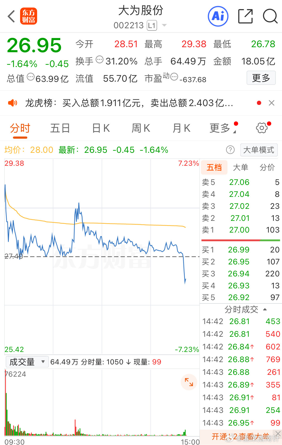 尾盘下砸，闹哪出呀？​​​