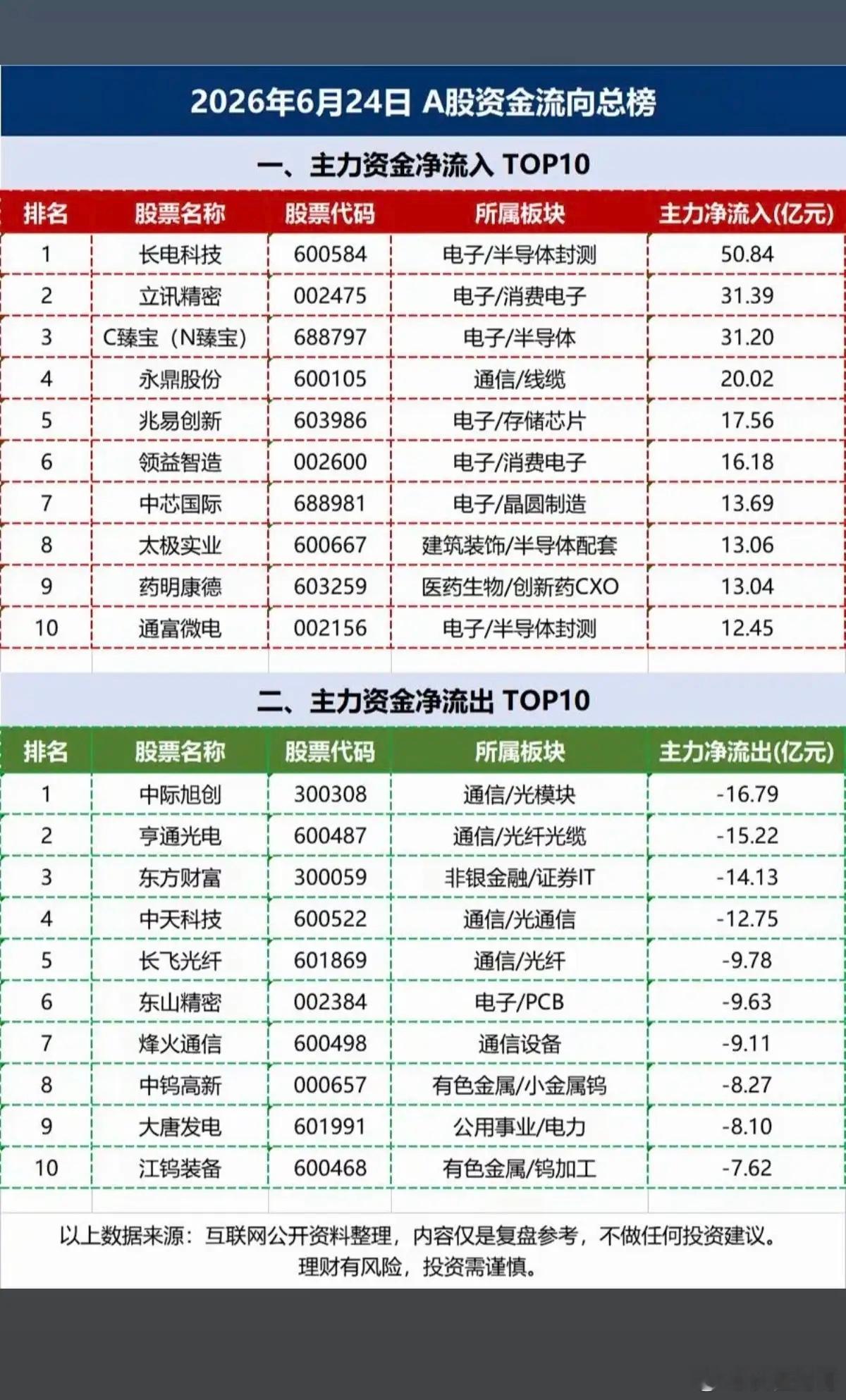 6.24周三主力大资金流向监测TOP20！资金抢筹：光通信模块、光刻胶光