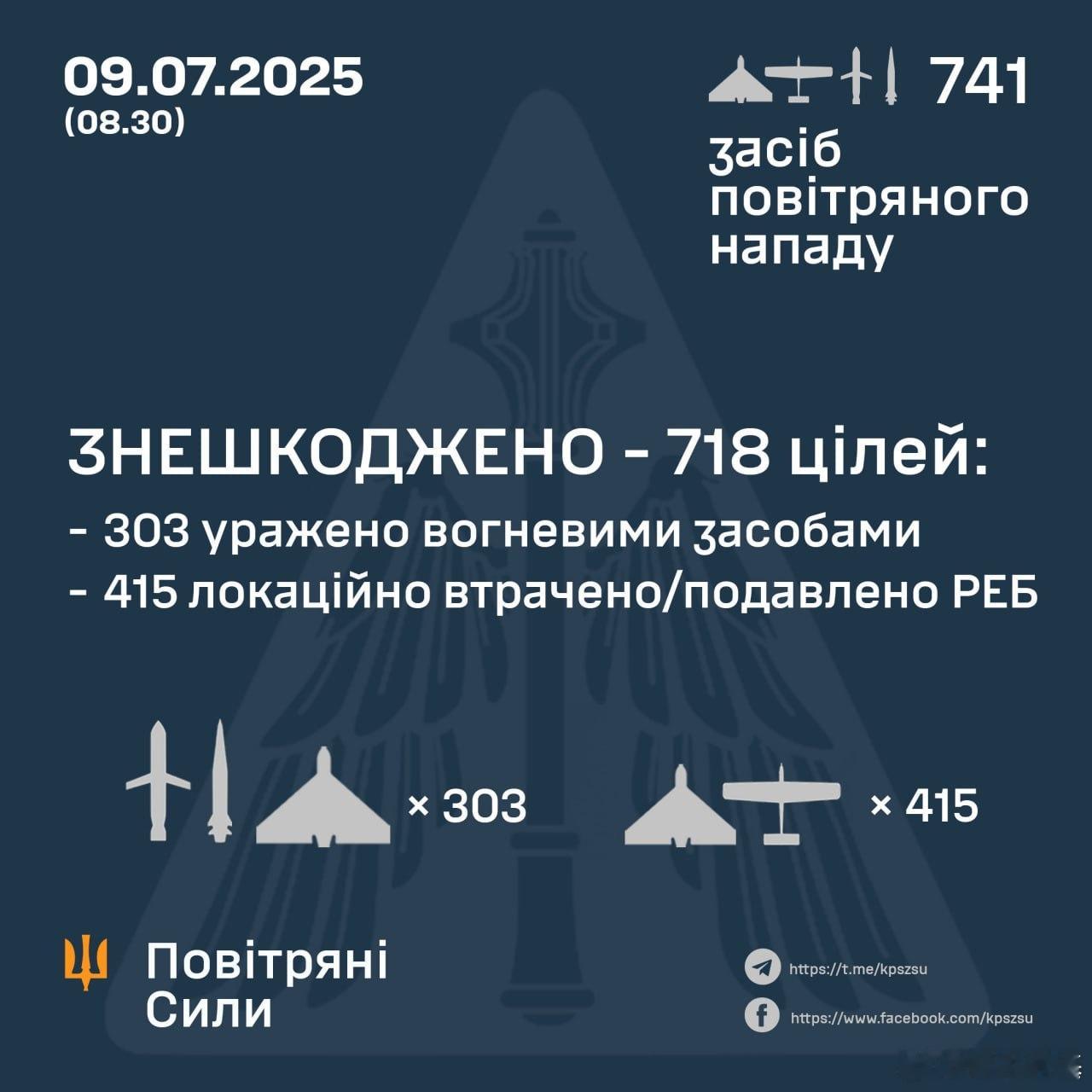 今天俄军袭击乌克兰又破纪录了。蓝星第一防空军说俄罗斯发射了741枚巡飞弹/巡航导