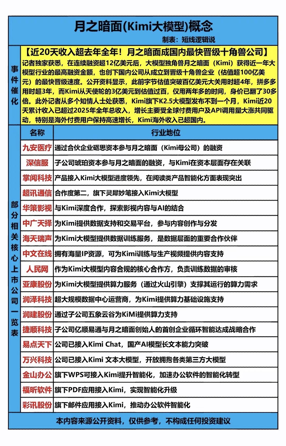 Kimi大模型崛起这事儿，简直太炸裂了！财联社2月23日消息，大模型公司月之暗面