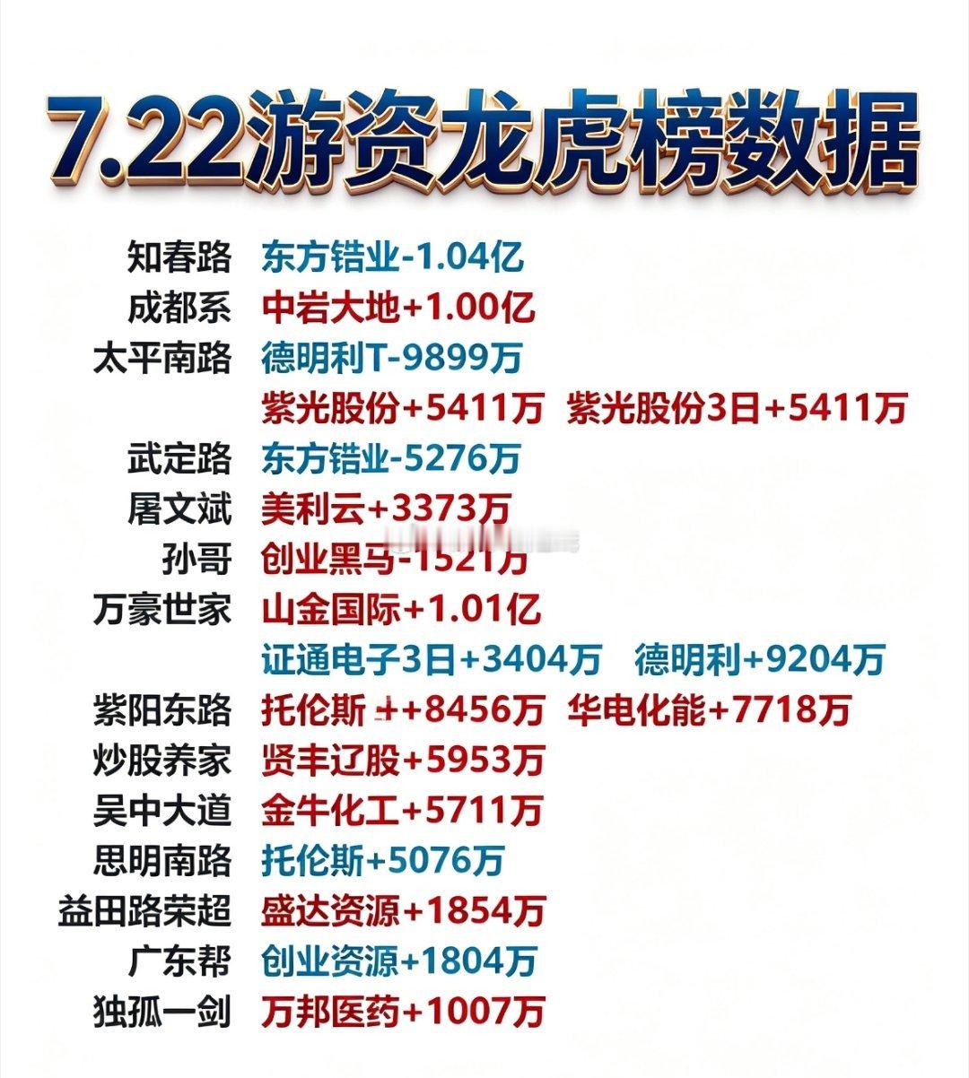7月22日游资龙虎榜数据