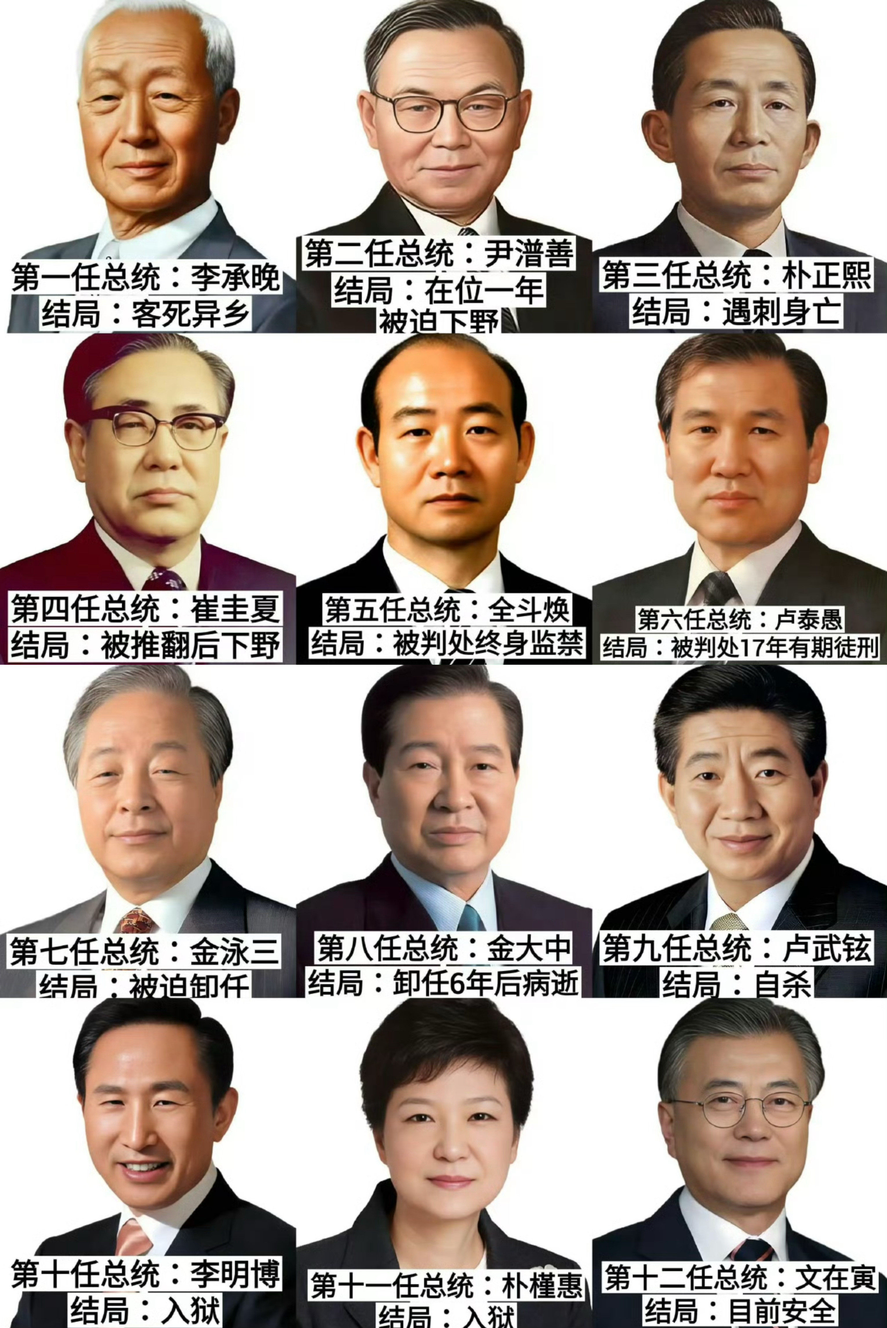 140天韩国换了三任总统众所周知，韩国总统是全世界最危险的工作，非死即被抓。上一