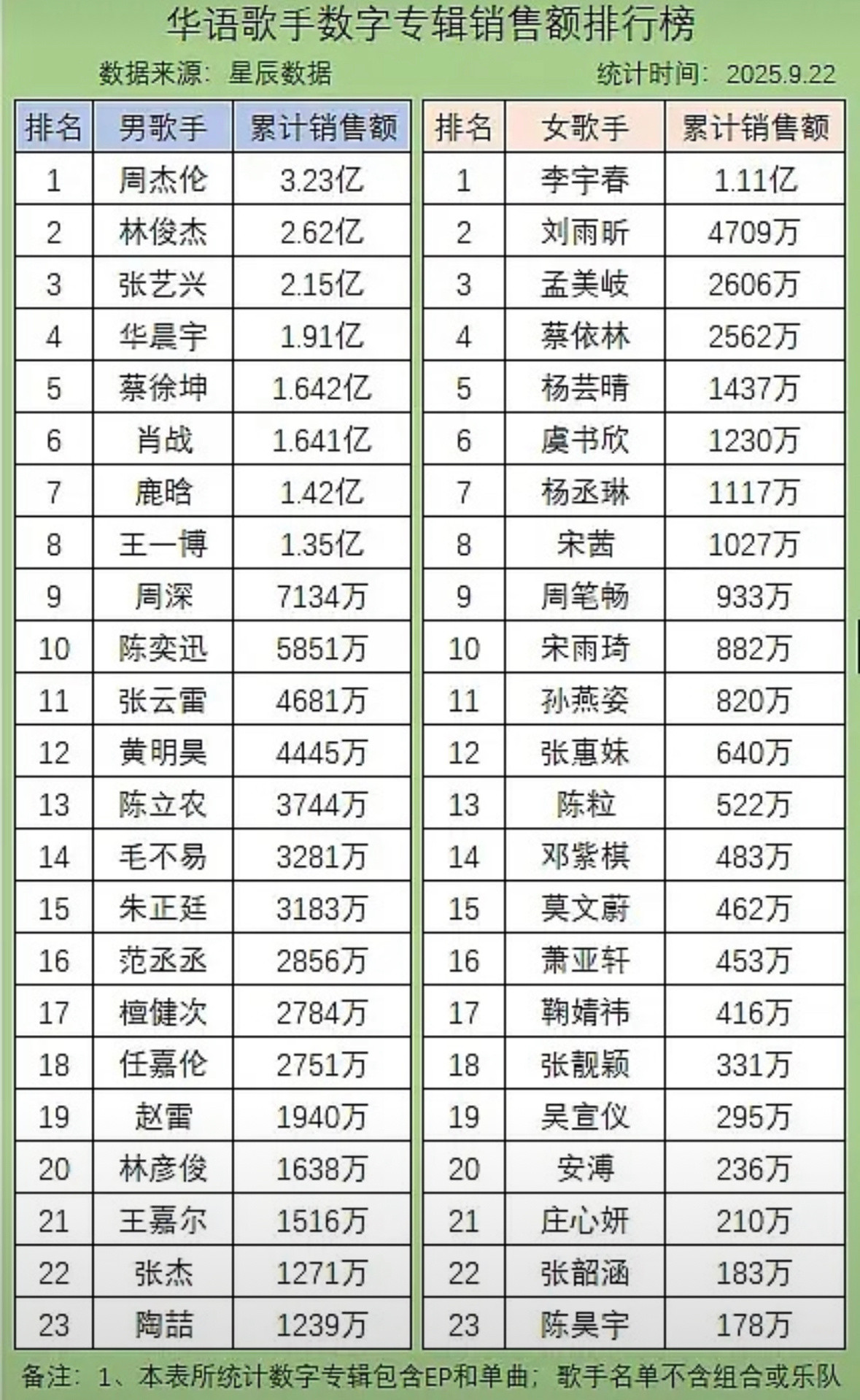 华语男、女歌手专辑销售额累计排行榜​​​