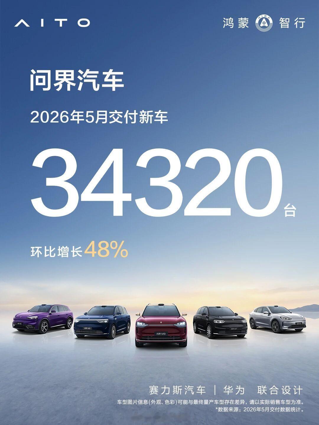 问界汽车5月交付明细出炉了，这一次问界M6扛起了大旗！其中问界M6交付1.8万