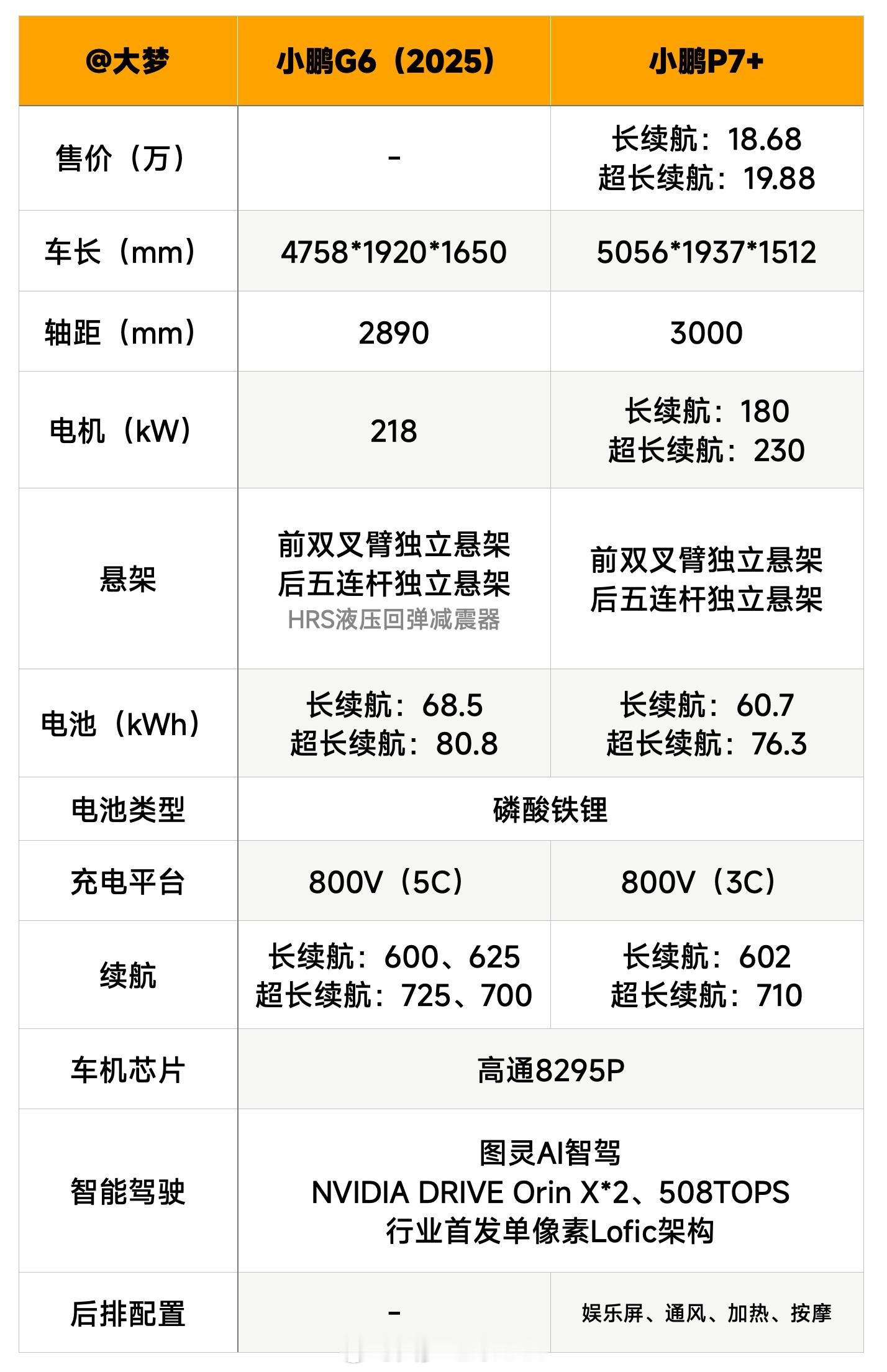 简单盘了一个G6和P7+的对比，感觉这次新G6的价格应该会很接近因为你从产品定义