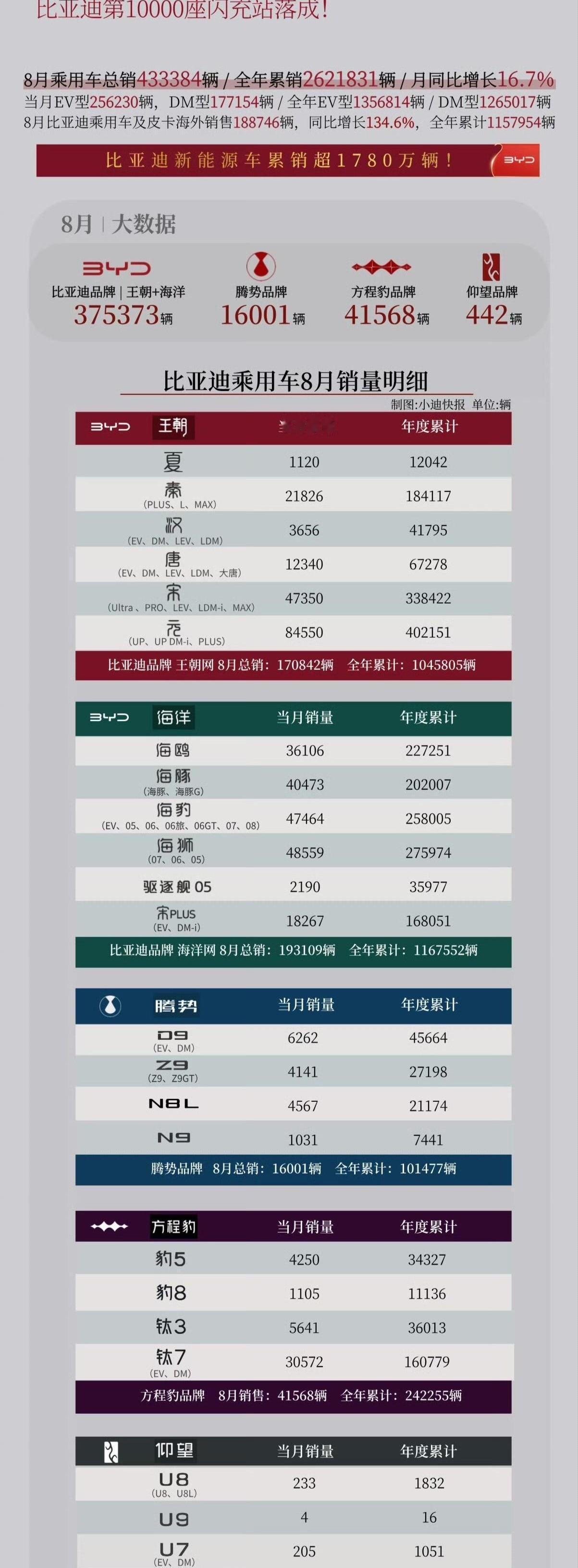 月销破三万的爆款杀疯了，可堂堂旗舰SUV才卖一万出头，比亚迪这8月的成绩单，到底