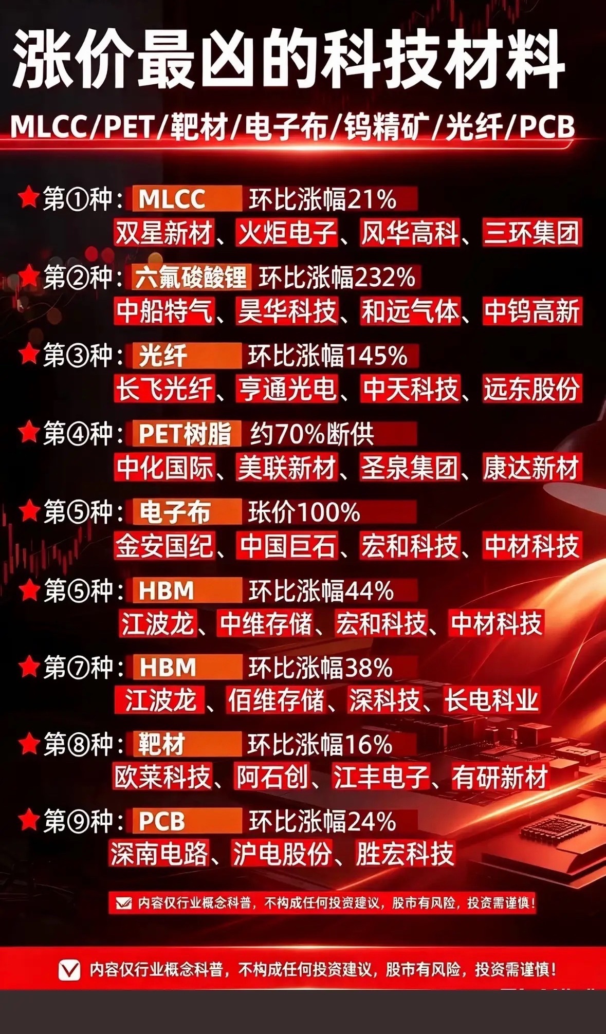 这里列出了的“涨价最凶的科技材料”及其相关概念股票，具体信息如下：最近翻2026
