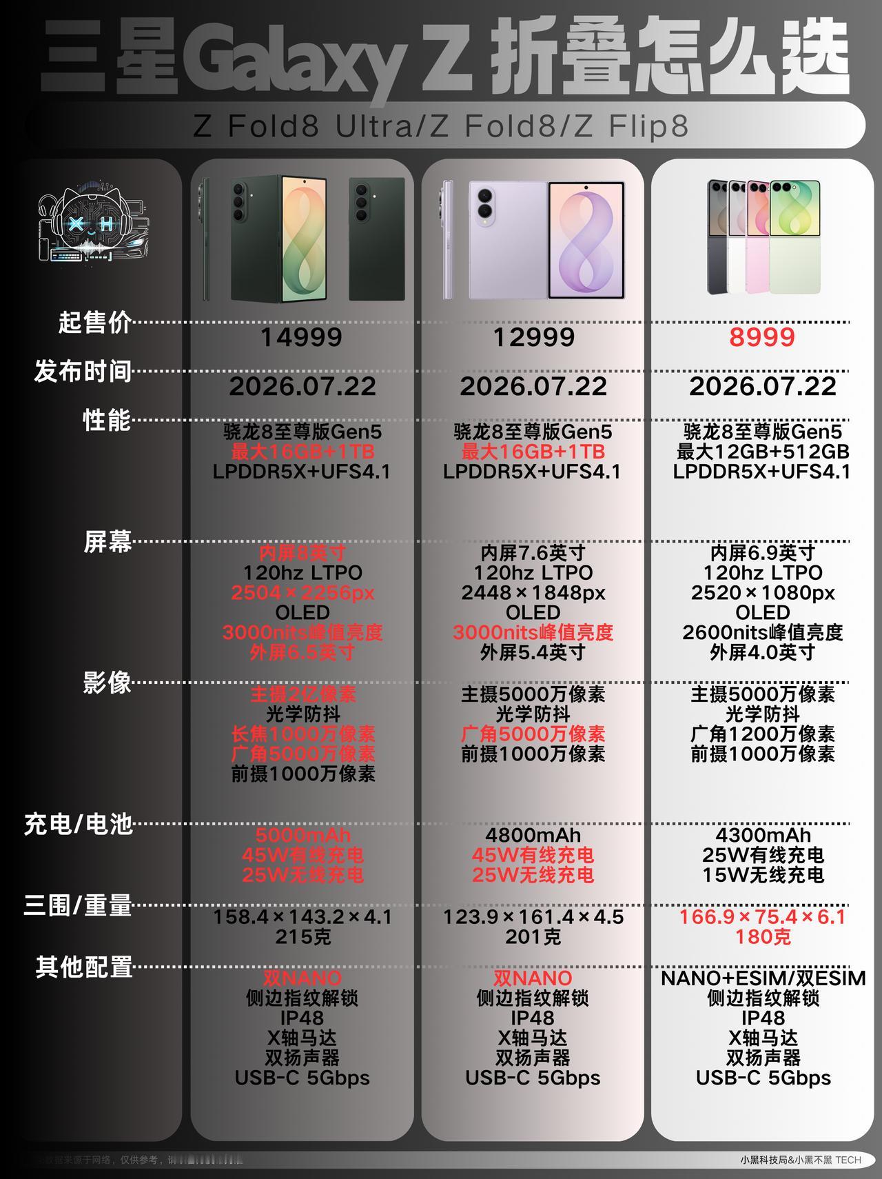 三款三星折叠旗舰，买哪个划算？GalaxyZFold8Ultra机身偏