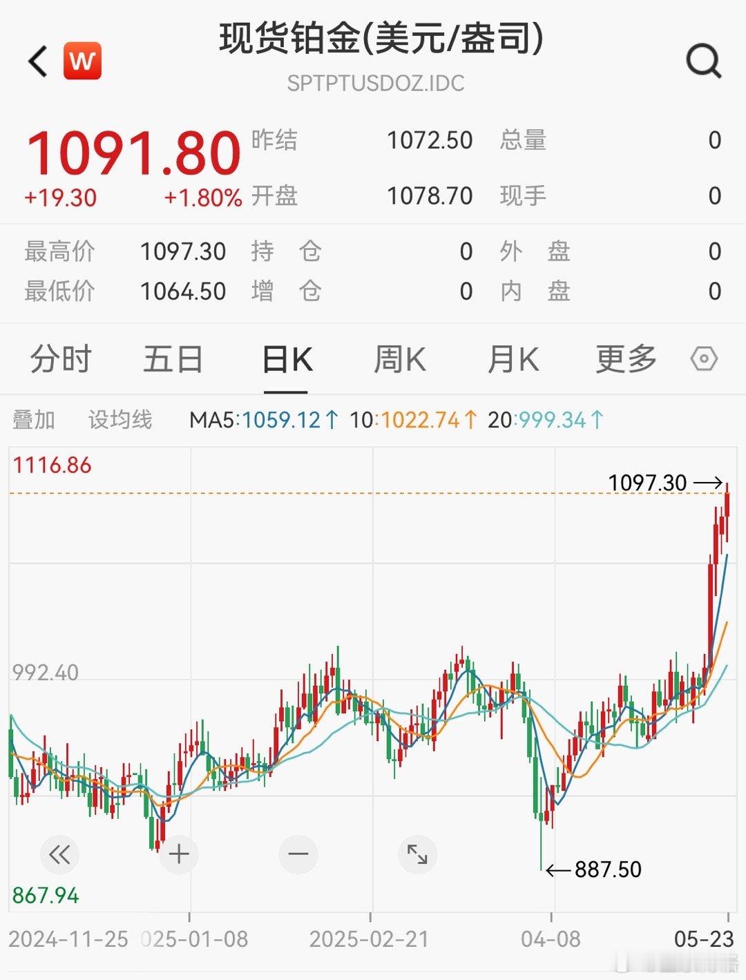 买不起黄金，改买铂金了？最近，看到伦敦金价格接近3400美元/盎司，铂金价格不到