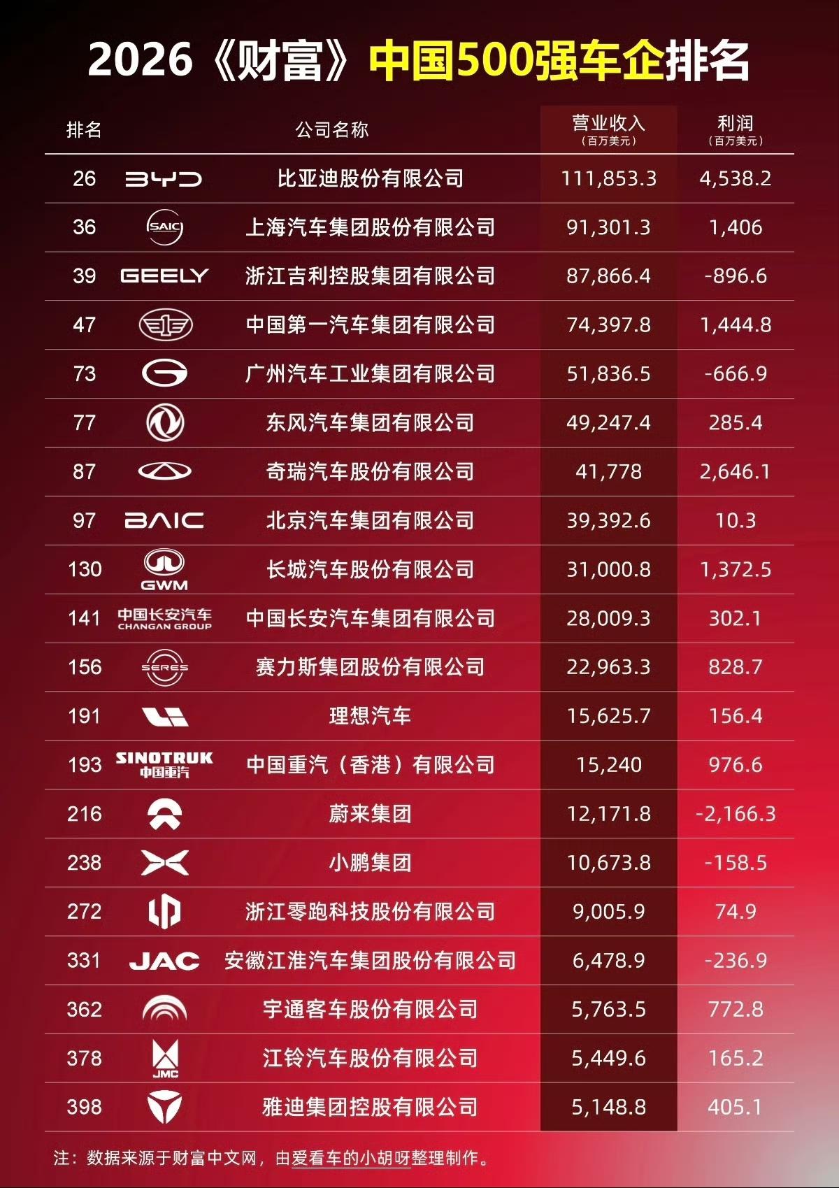 2026《财富》中国500强车企排名26.比亚迪利润4538.2百