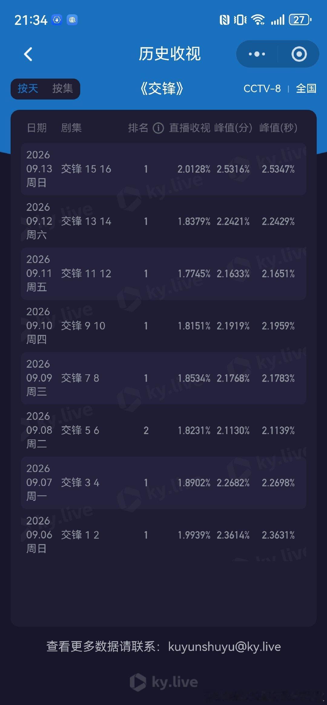 这个王凯爽爽爽，集均破2，腾讯破2500，正确答案摆在这儿了，就看你jf会不会抄了#王凯##王凯马憩