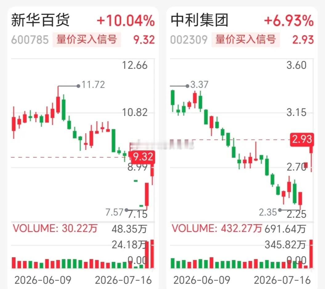 今日底部放巨量个股，涨幅真的挺大！！