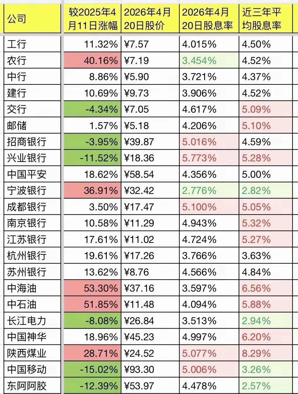 值得收藏，高股息股票一览！炒股炒了很多年，除了赔钱，就是给证券公司送佣金，真正挣