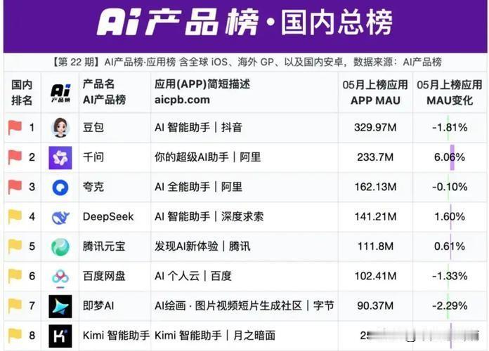 豆包最近不好过啊！推出付费计划后，一个月就少了610万用户，这可是上线以来头