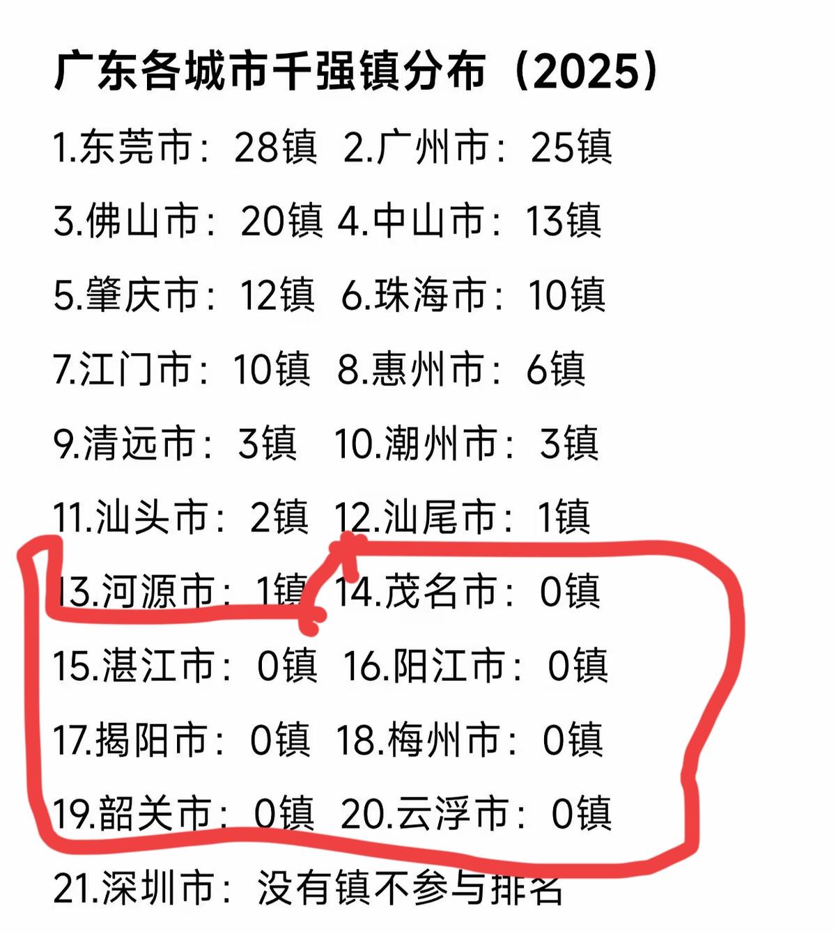 广东省千强镇，我们大粤西的茂名湛江阳江，居然无一镇上榜千强，我们粤西的经济发展路