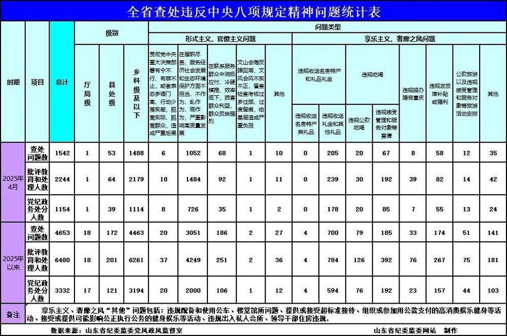 4月山东查处违反中央八项规定精神问题1542起