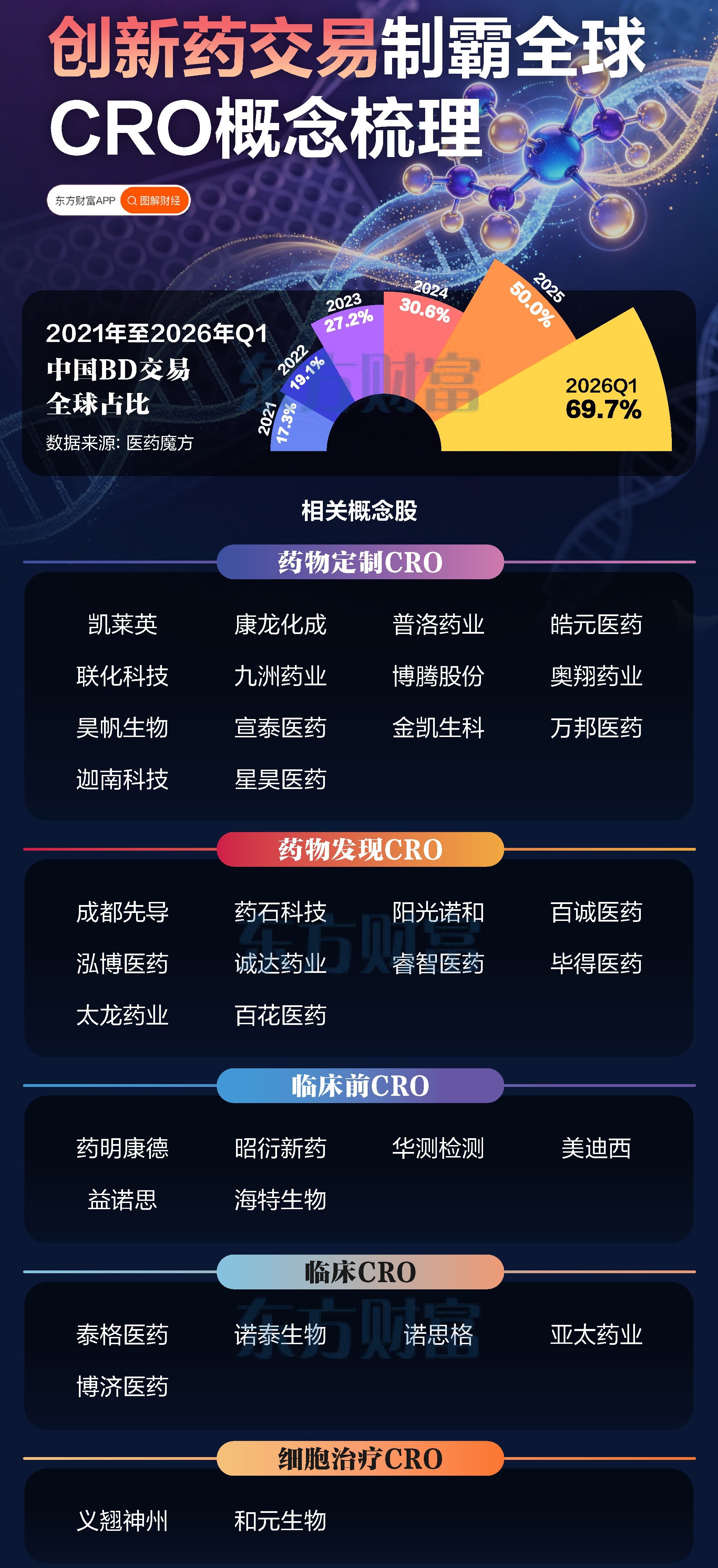 【创新药交易制霸全球！一图梳理CRO概念】（东财）