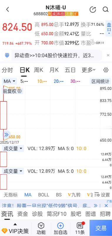 今天，梁文锋又要笑开了花！宁波幻方量化在摩尔线程的配售中获配了6.13万股，当日