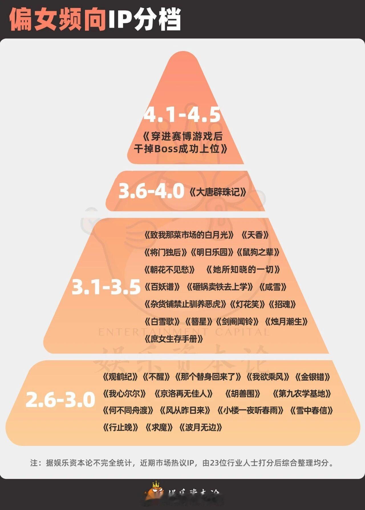 业内评的男频向、女频向ip分档有好几个大饼热饼捏​​​