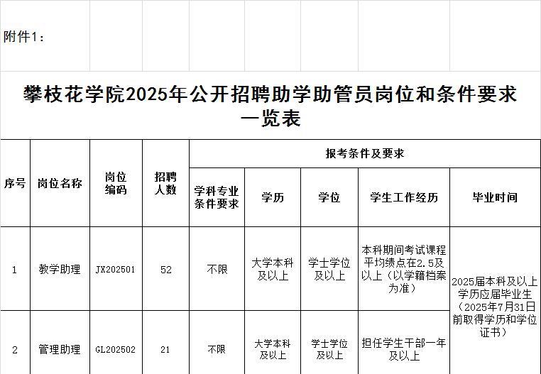 四川：攀枝花学院2025年公开招聘助学助管员73人，本科及以上，专业不限！户籍不