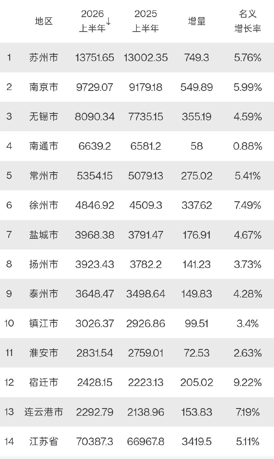 江苏各市2026年上半年GDP出炉：苏州领跑全省、常州徐州差距缩小、盐城扬州差距