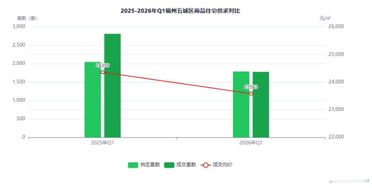 数据显示，一季度福州商品住宅成交均价为23583元/㎡，同比下降3.19%，环比