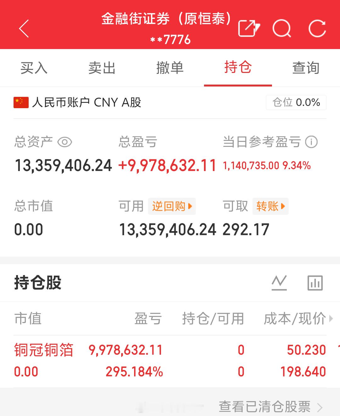 铜冠铜箔，我已获利了结啦，这一波肉吃的还是很不错的，再接再厉，也很感谢大家一如既