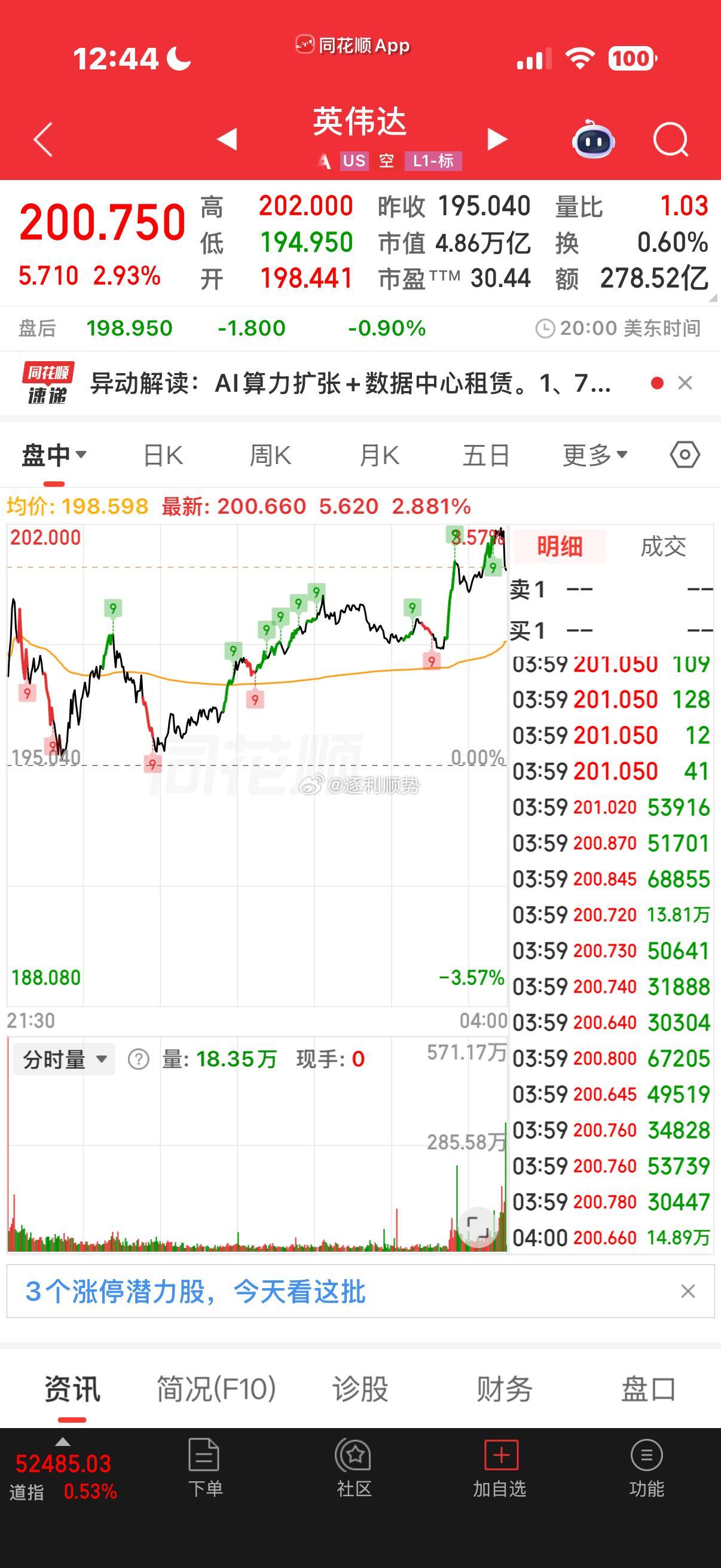 英伟达大涨2.93%重返全球市值第一，坚定看好CPO依然是8月市场主线三大理由，