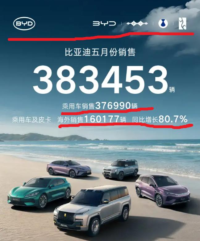 比亚迪5月数据有喜有忧：5月汽车销量达38.3万辆，今年累计销量1,405,03