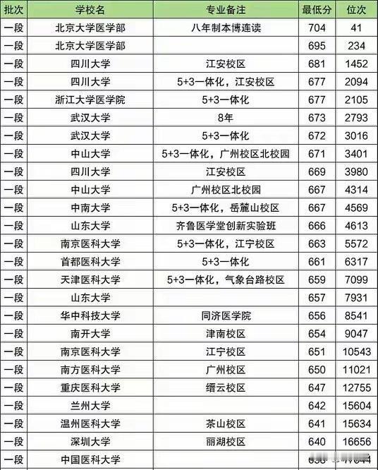 2025最新的口腔医学投档线全国最牛高校，北大依然是霸主地位，华西口腔紧随其后，
