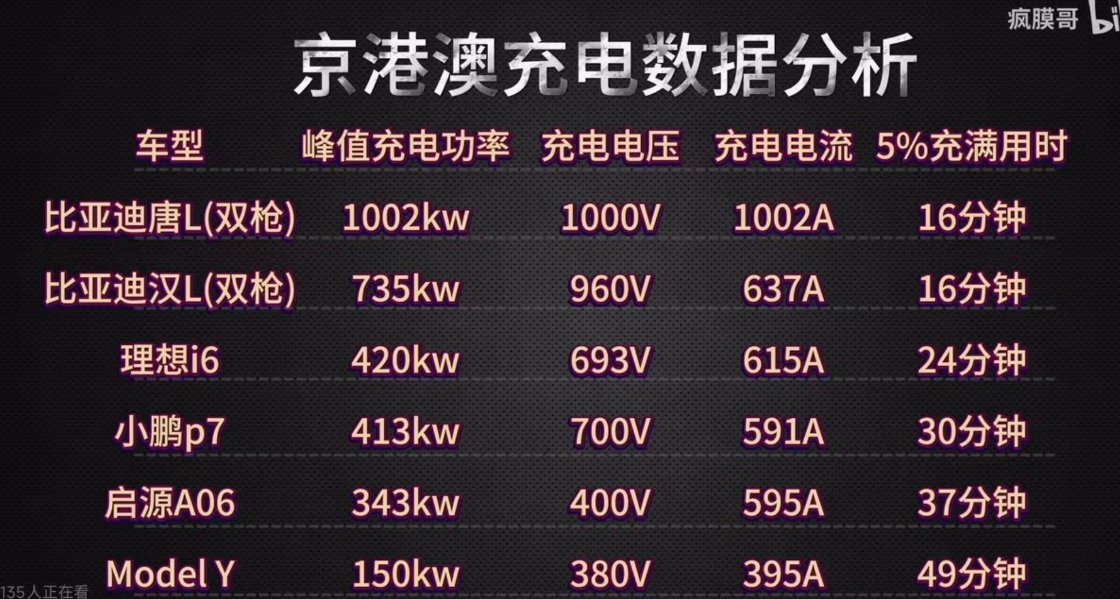 电压等级不同，充电效率差异就比较大了，当然迪子的双枪选手对于普通充电桩的确优势更