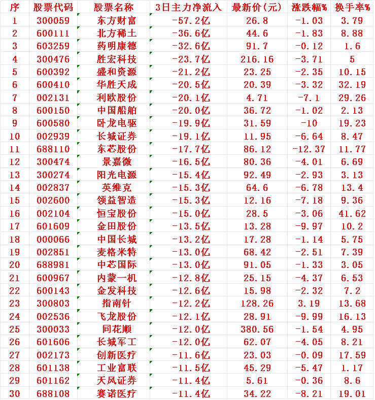 当心！8月22日，前3天主力大幅卖出的30名单序名称3日主力净流入1