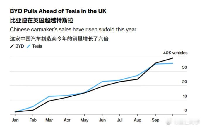 比亚迪在英国卖爆了比亚迪10月在英销量超特斯拉近7倍新车爆料给大家补充一下，迪