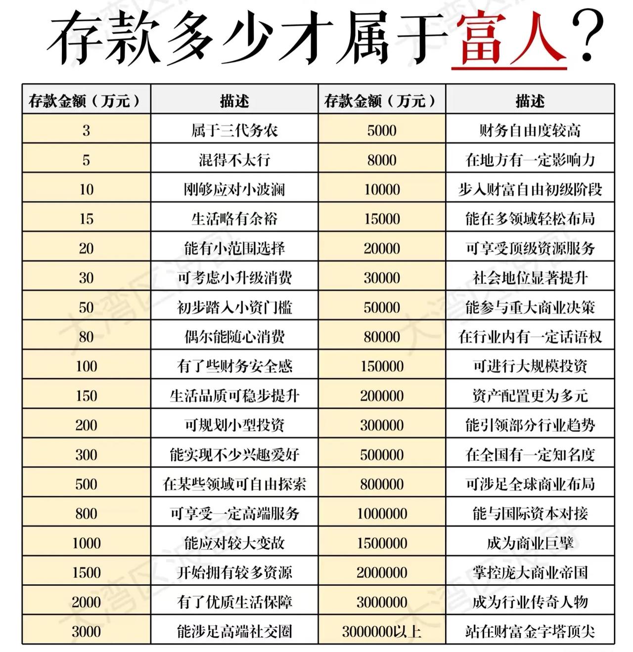 拥有多少存款才能称得上“有钱人”？这个问题是众说纷纭。有人表示：房子、黄金等