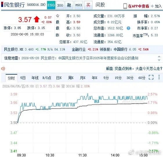 有人认为，民生银行是一枝独秀，这票就喜欢下跌，能作为一枝独秀也是特别的。确实特别