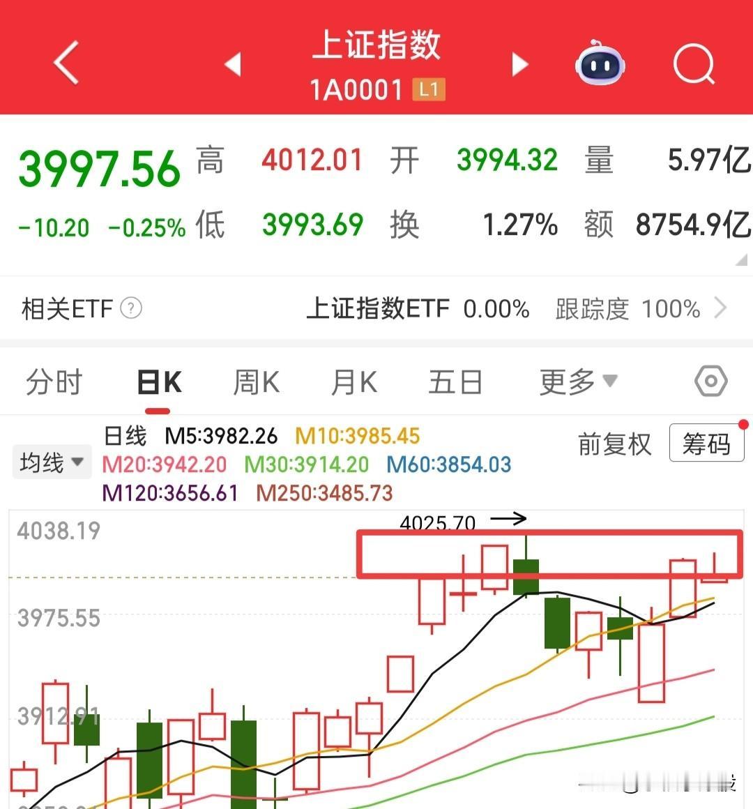 这主力难不成有什么阳谋，收盘把点位做的这么标准3997.56点……昨天咱们说