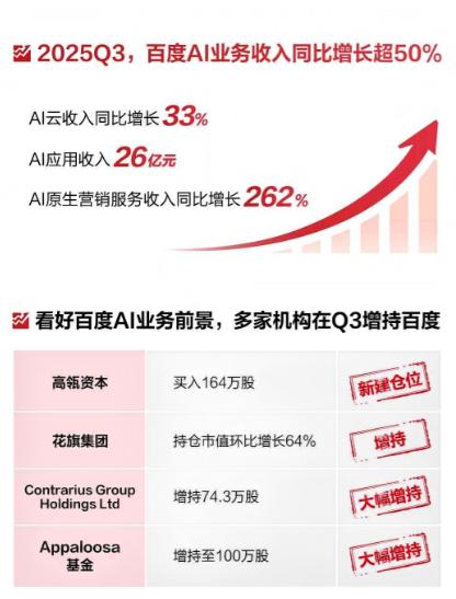 事实证明，百度这步棋不仅走对了，还走的很稳！说白了，百度押注AI这事儿没押错