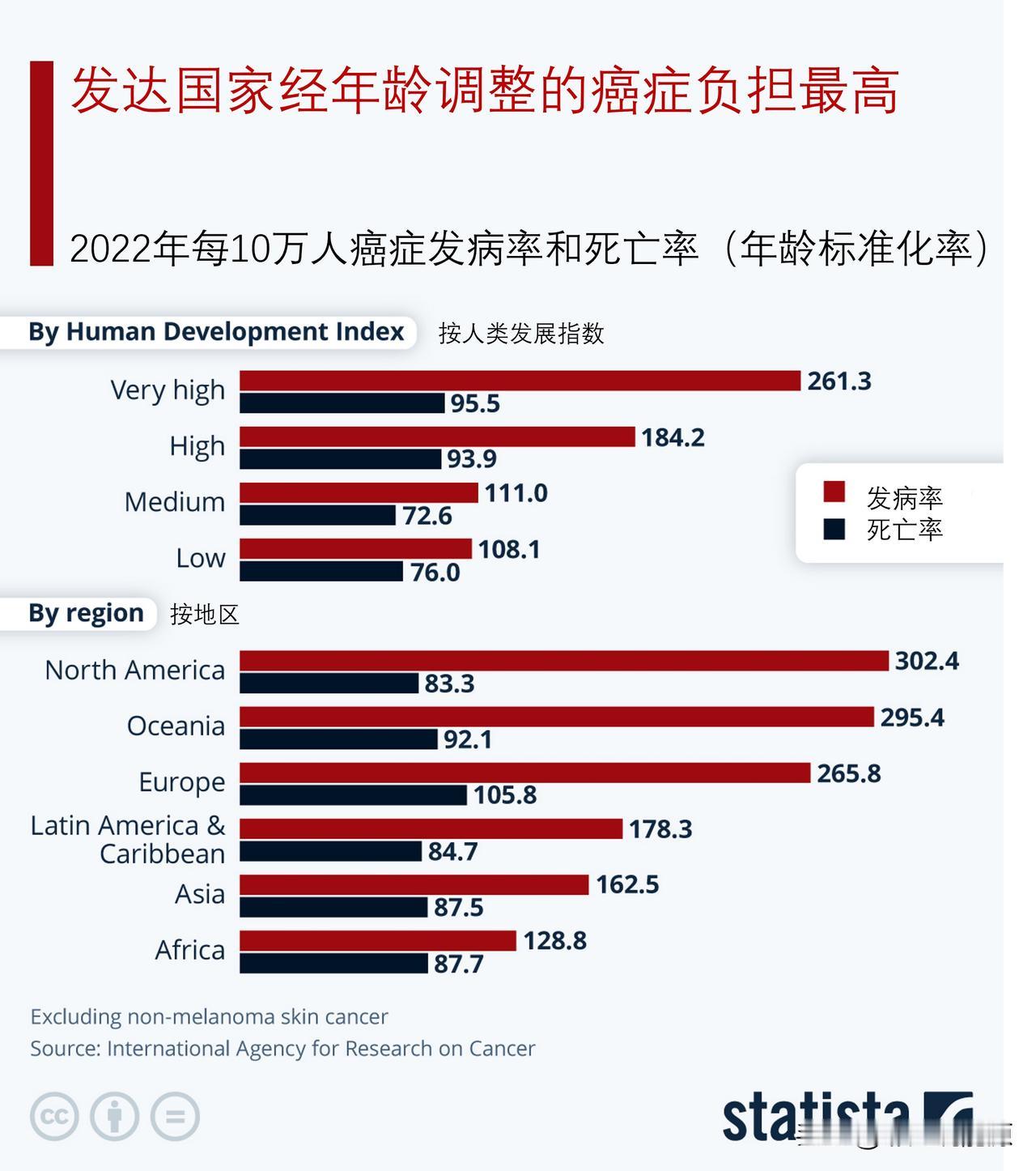 发达国家经年龄调整的癌症负担最高世界卫生组织国际癌症研究机构的数据显示，发达