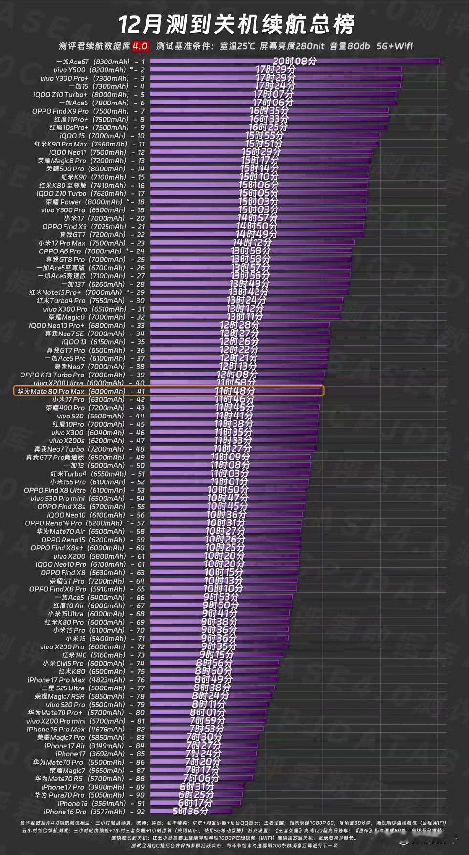 华为mate80Promax这个续航表现怎么样？坚持了11个小时48分钟[思考]