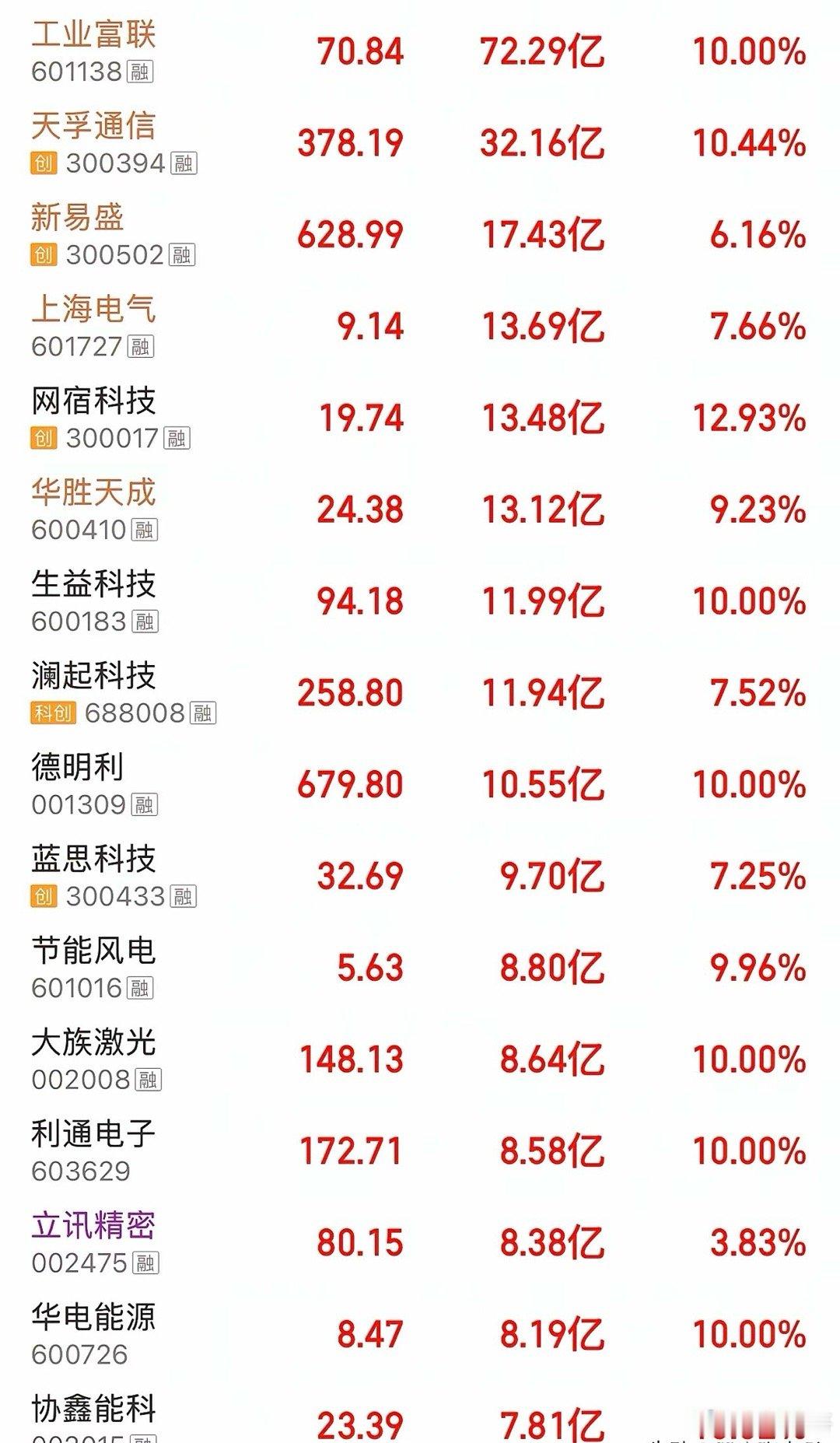 5月13日股市资金净流入排名🥇🥇🥇1.工业富联：资金净流入72.2
