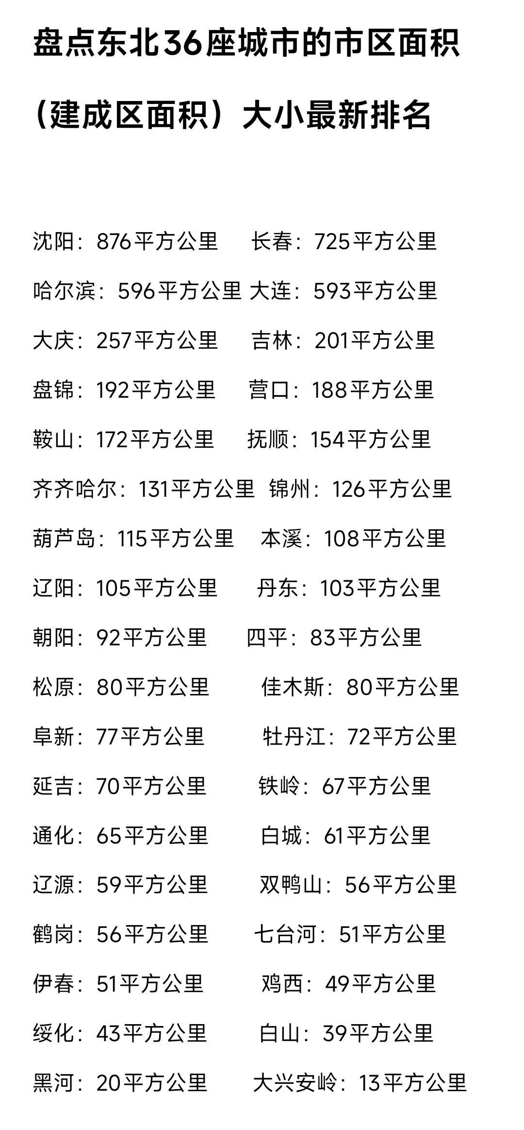 纵观东北36座城市的市区面积大小。沈阳遥遥领先，长春紧随其后，哈尔滨与大连市区面